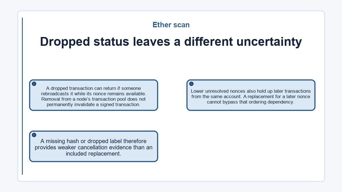 Dropped status leaves a different uncertainty: A dropped transaction can return if someone rebroadcasts it while its nonce remains available. Removal from a node’s transaction pool does not permanently invalidate a signed transaction.; A missing hash or dropped label therefore provides weaker cancellation evidence than an included replacement.; Lower unresolved nonces also hold up later transactions from the same account. A replacement for a later nonce cannot bypass that ordering dependency.