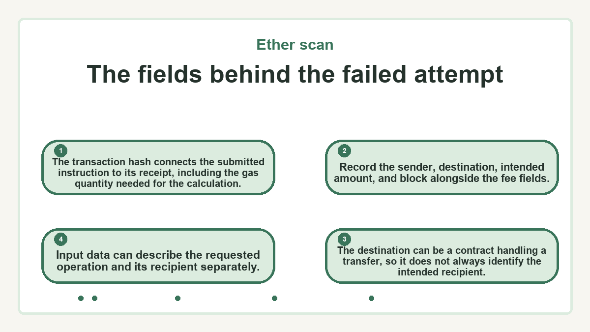 The fields behind the failed attempt: The transaction hash connects the submitted instruction to its receipt, including the gas quantity needed for the calculation.; Record the sender, destination, intended amount, and block alongside the fee fields.; The destination can be a contract handling a transfer, so it does not always identify the intended recipient.; Input data can describe the requested operation and its recipient separately.