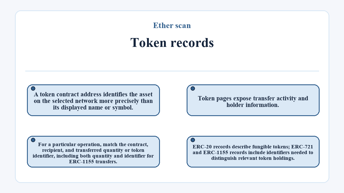 Token records: A token contract address identifies the asset on the selected network more precisely than its displayed name or symbol.; Token pages expose transfer activity and holder information.; ERC-20 records describe fungible tokens; ERC-721 and ERC-1155 records include identifiers needed to distinguish relevant token holdings.; For a particular operation, match the contract, recipient, and transferred quantity or token identifier, including both quantity and identifier for ERC-1155 transfers.